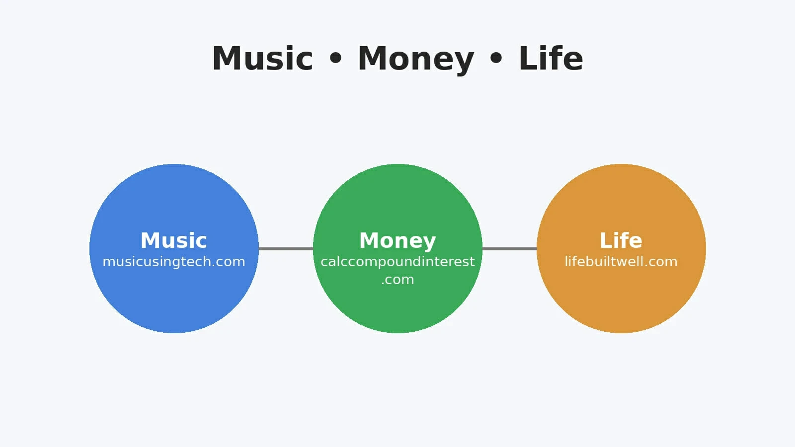 Music Money Life ecosystem showing musicusingtech.com, calccompoundinterest.com and lifebuiltwell.com